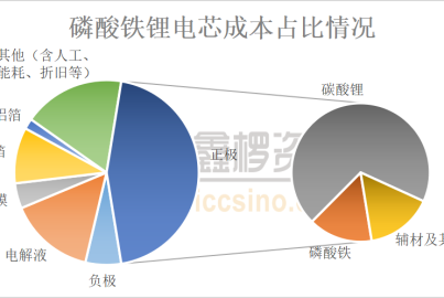 磷酸铁锂最优模式&mdash;&mdash;磷源