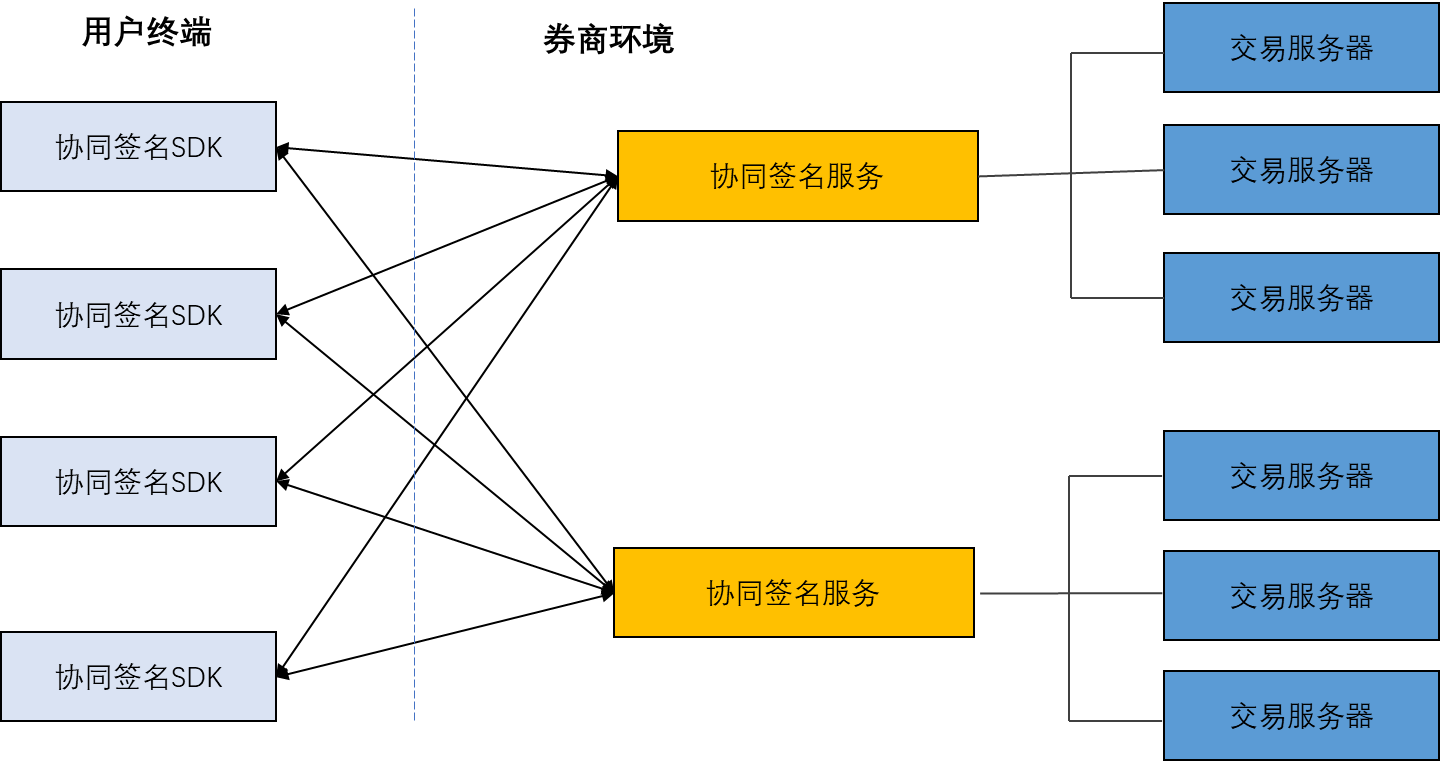协同签名系统网上证券应用应用拓扑图